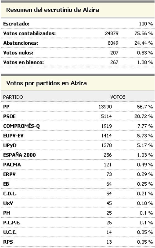 33 402 Alzireños Tenían Derecho A Voto